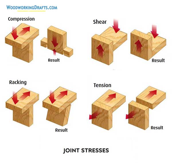 00 Woodworking Joints Stresses Compression Shear Racking Tension